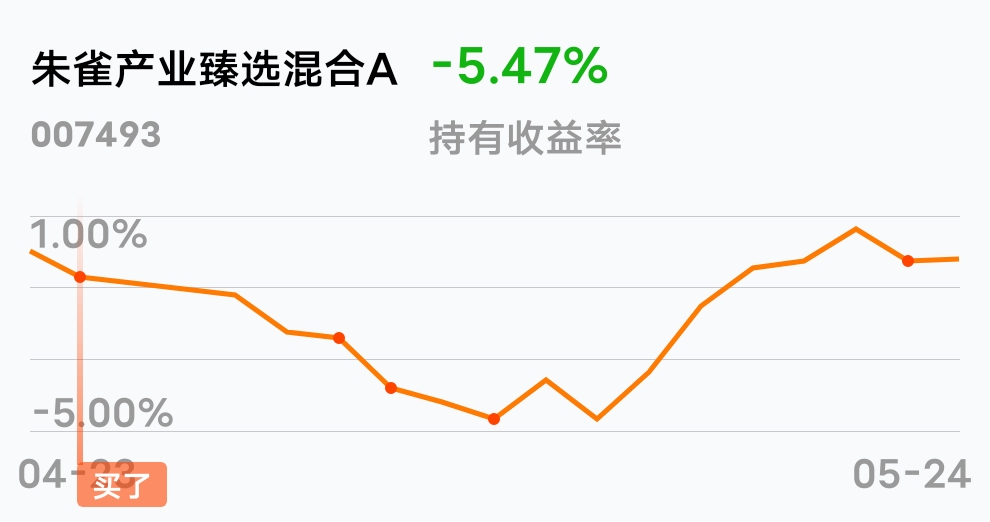 我也是少补了点仓_朱雀产业臻选混合a(of007493)股吧_东方财富网股吧