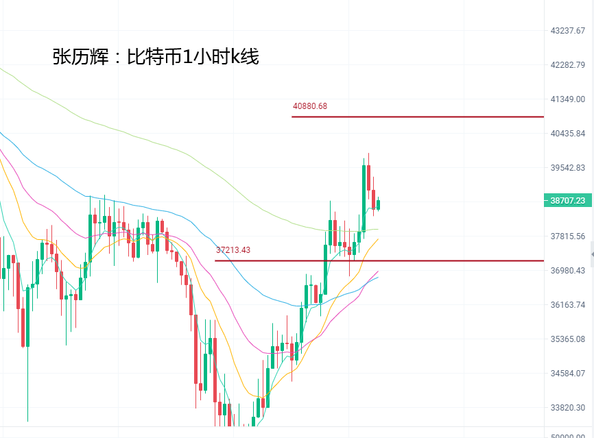 幣昨日行情整體處於一個回暖階段,從早間31111美元處觸底拉昇到今日