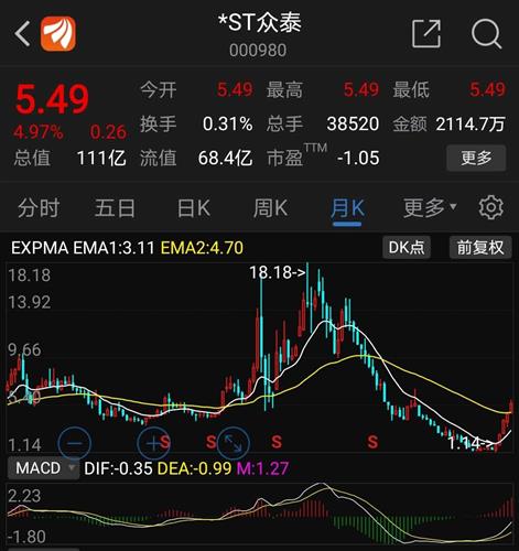 下一只st牛股st宏图技术走势和st众泰一个鸟样下面四张图二个股的周月