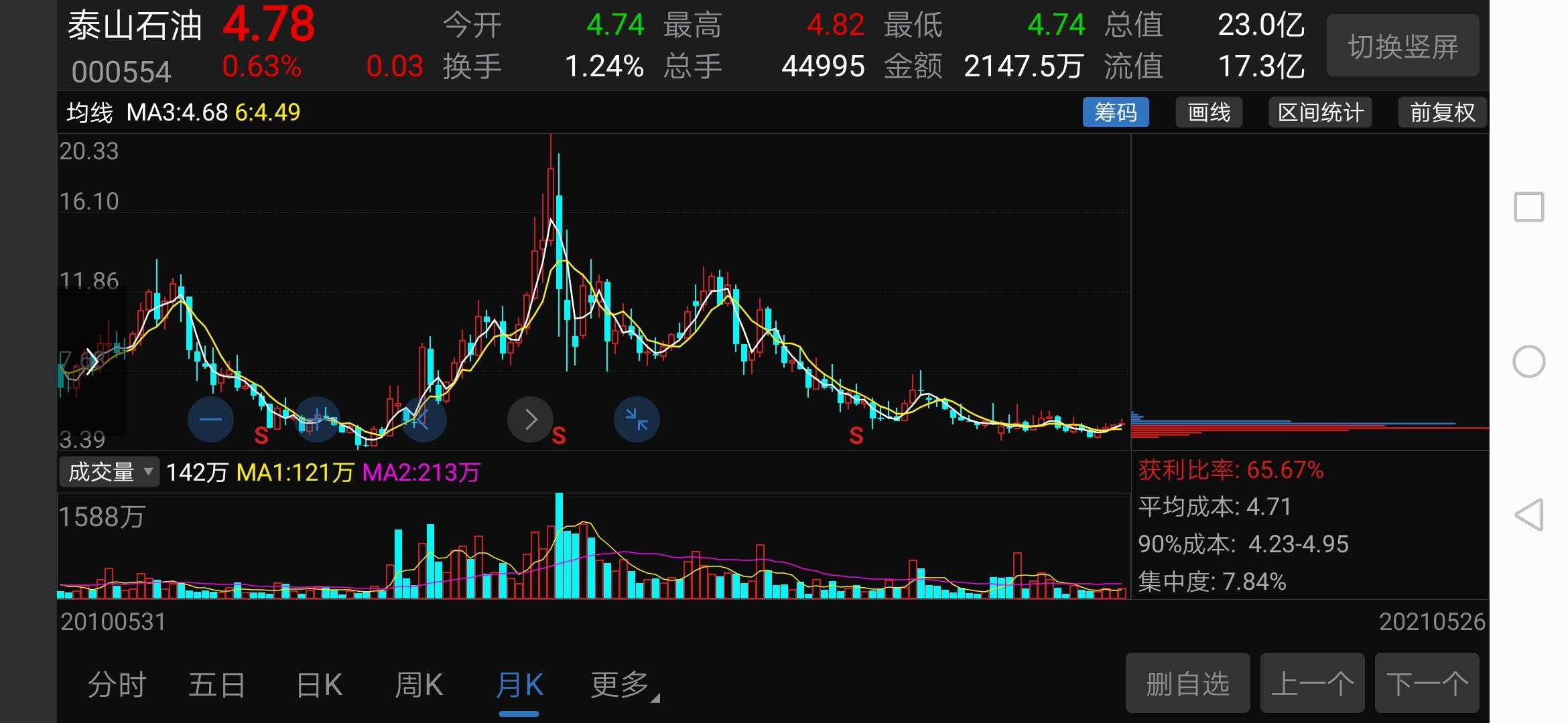 历史性的底部,筹码高度集中,需要的只是一个上涨的理由,这个理由会在