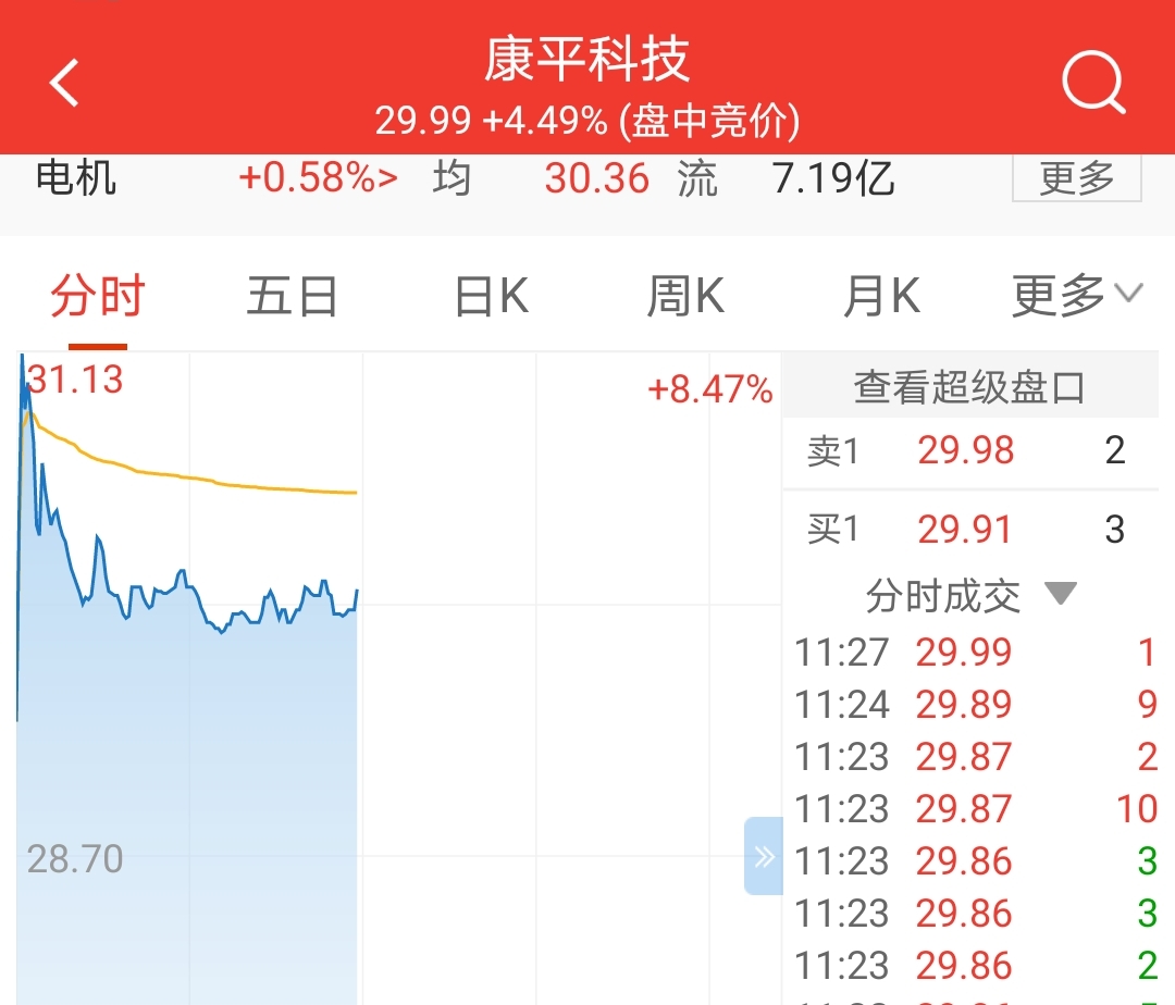 成交了一手,废了,大家抓紧跑吧_康平科技(300907)股吧_东方财富网股吧