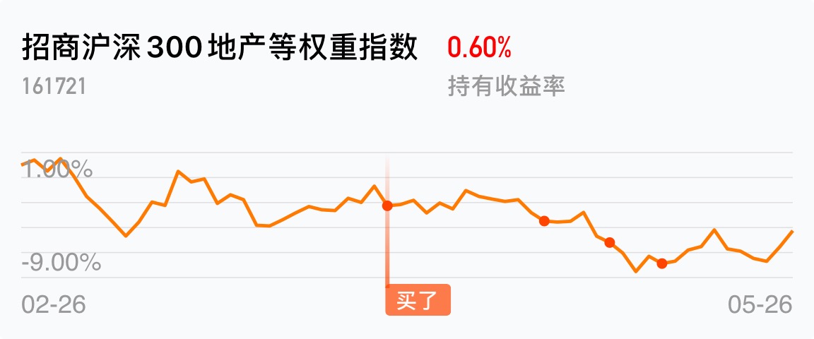 招商滬深300地產等權重指數吧