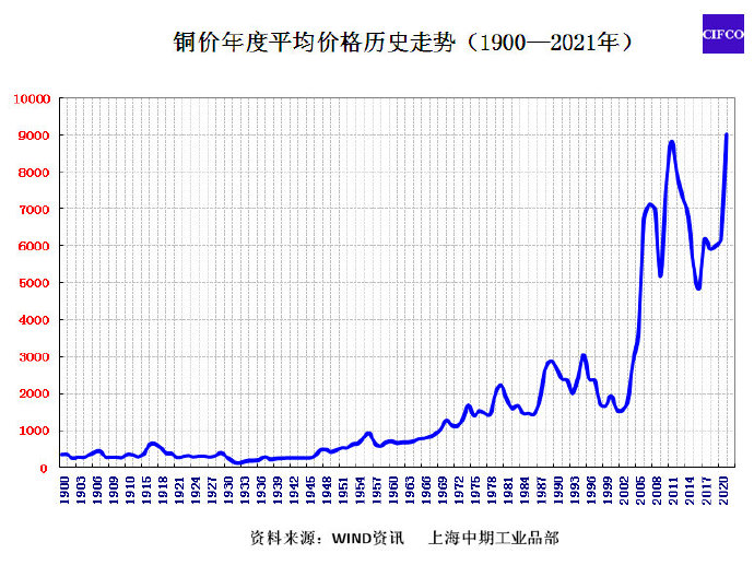 從銅價年度平均價格歷史走勢看業績