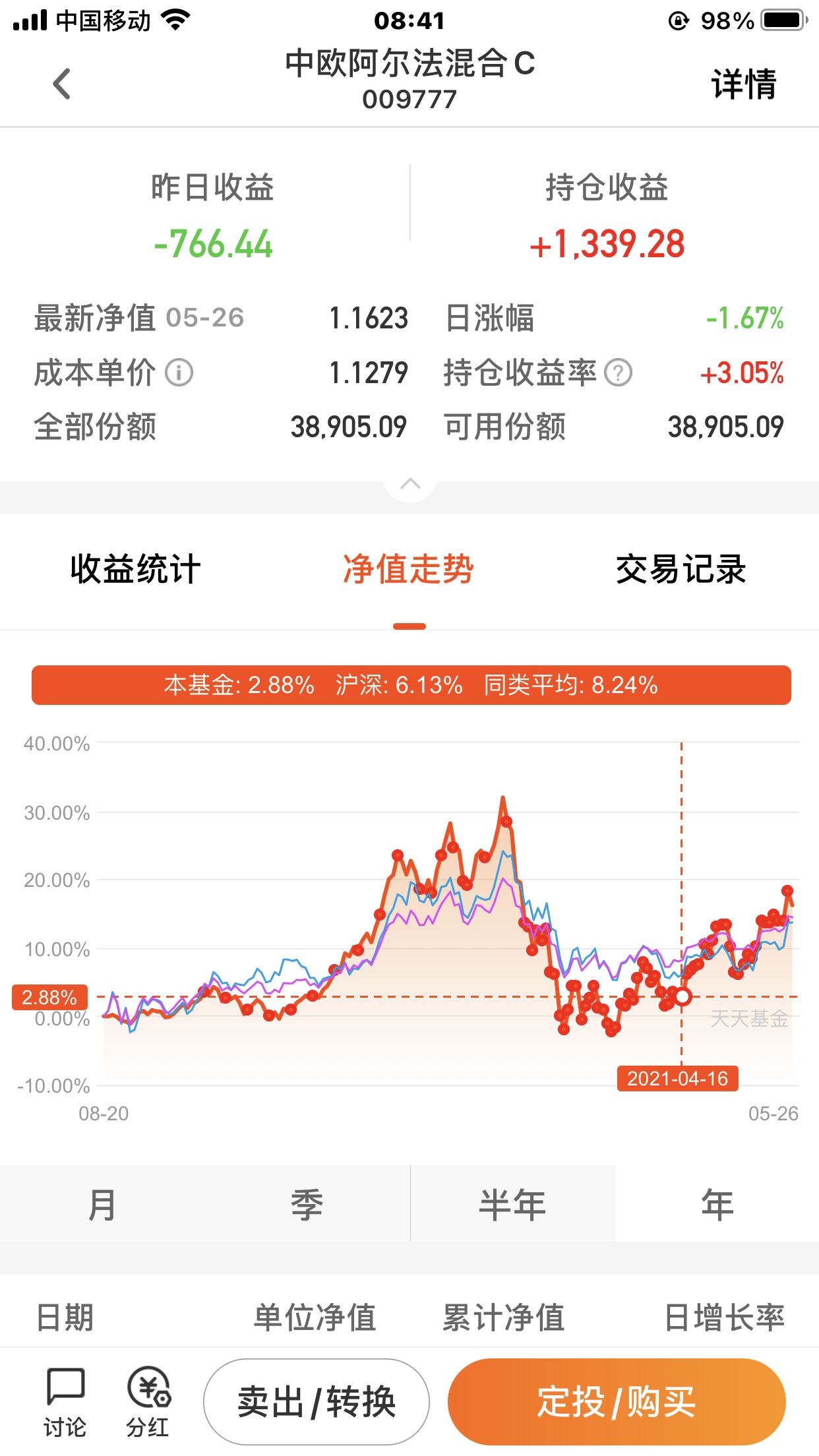 相信美女继续定投_中欧阿尔法混合c(of009777)股吧_东方财富网股吧