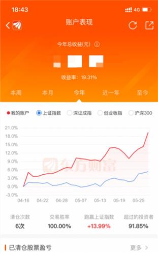 今日收评大部分已清仓坚信少赚比亏好4月份开始用东方财富主要盈利是