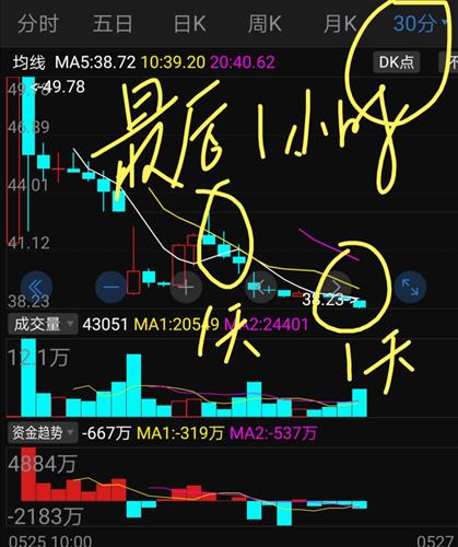 30分钟线连续两天1400开始砸盘制造恐慌