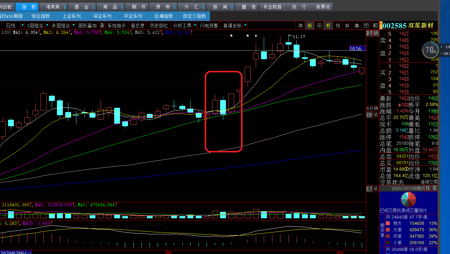 看看8月23日k线,20天线处涨停,跌停再涨停_双星新材(002585)股吧_东方