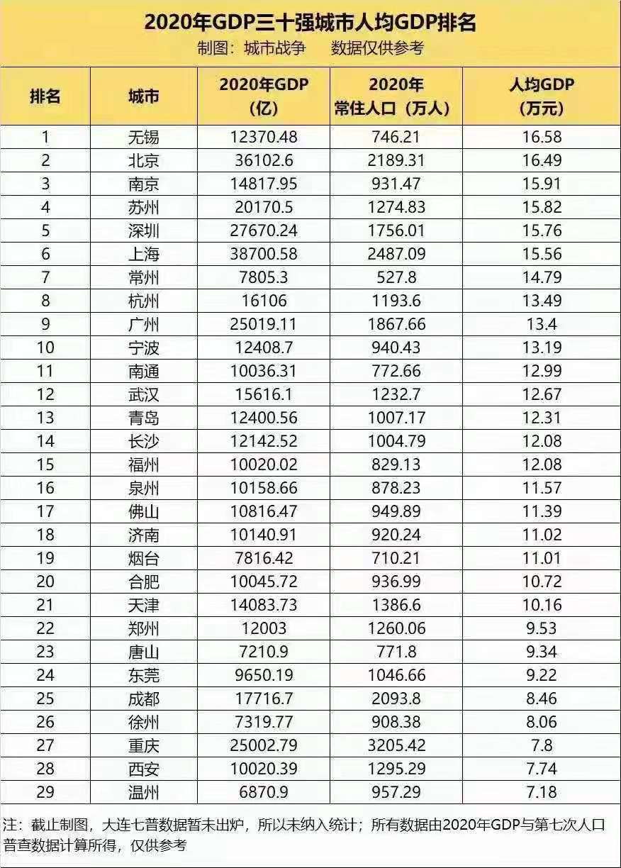 2020gdp前30城市人均gdp排名