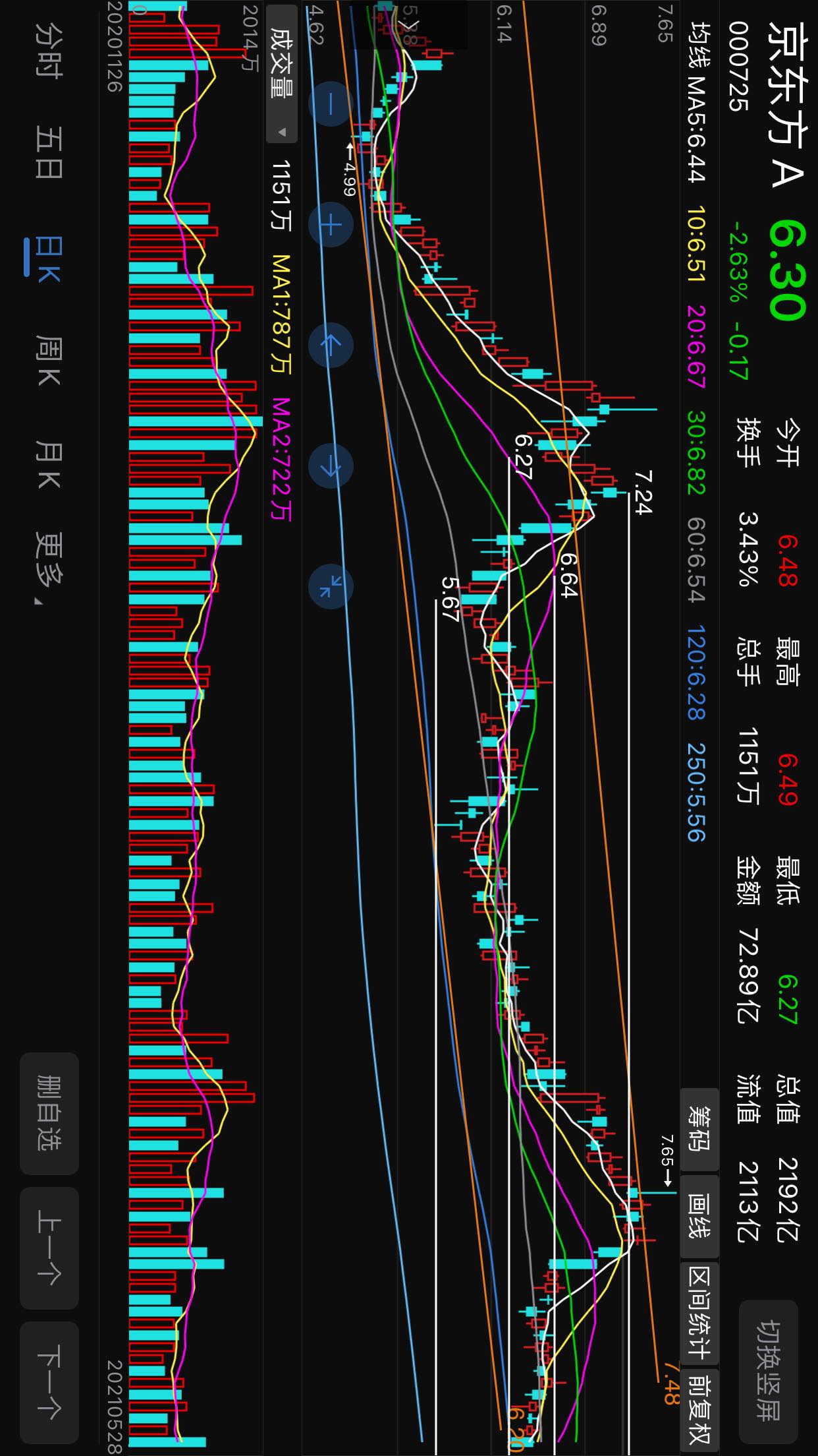 结合15分钟,30分钟和60分钟k线低背离状态,在结_京东方a(000725)股吧