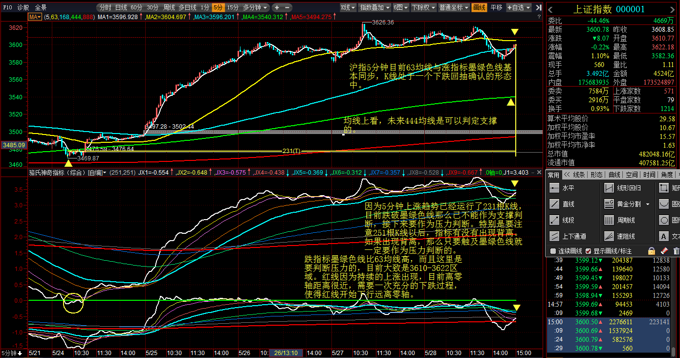 震荡下跌低吸为主血狼周评2021529