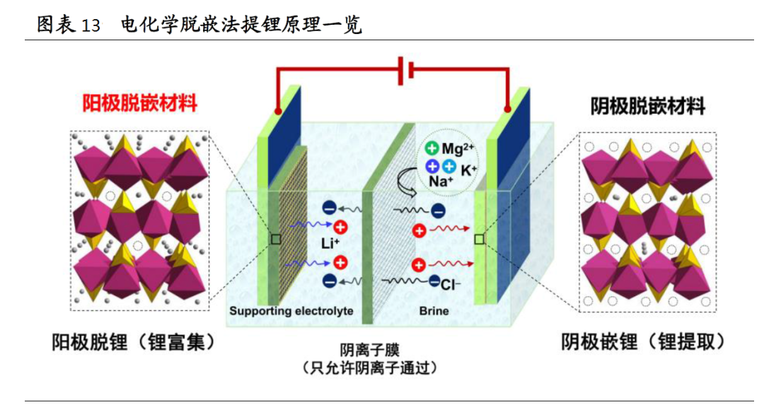 盐湖提锂原理图片