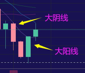 比特币盘面技术教学十五币圈天意撰比特币k线形态介绍中阳线与中阴线