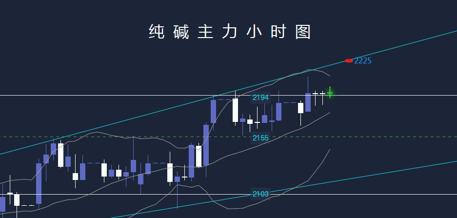 【纯碱主力2109午盘分析】纯碱主力小时级别行情整体处于震荡上行走势
