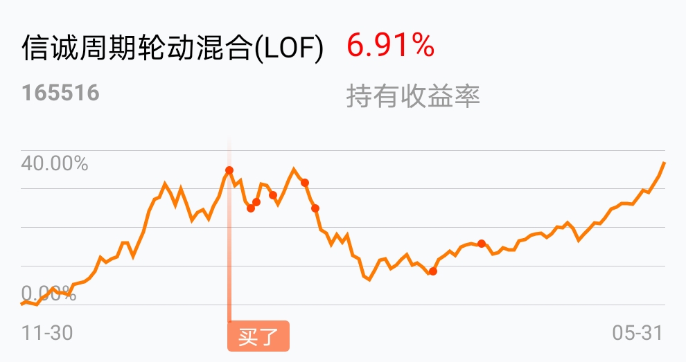 微笑曲线,可惜没定投这只鸡_信诚周期轮动混合(lof)(of165516)股吧