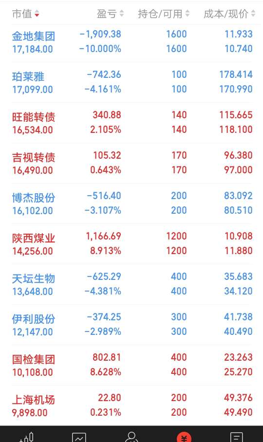 今天盈利6300总算5月是盈利的了已经连续亏损3个月了.