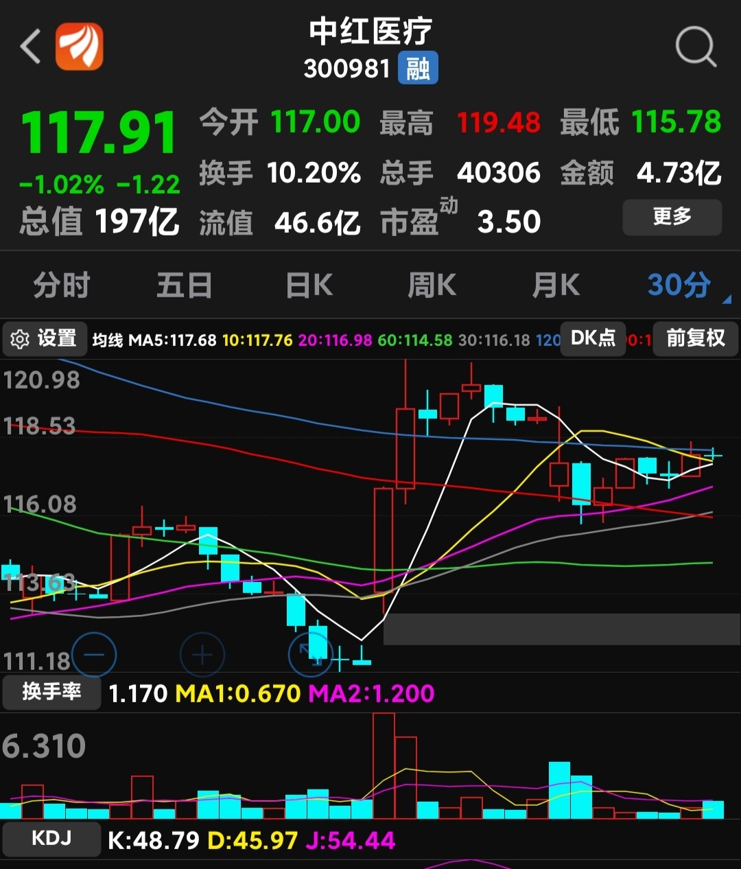 未分配利润应该有至少65,股_中红医疗(300981)股吧_东方财富网股吧