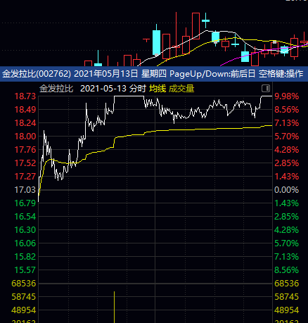 最近三个交易日跟金发拉比5月12日到14日的走势特别像包括日分时图是