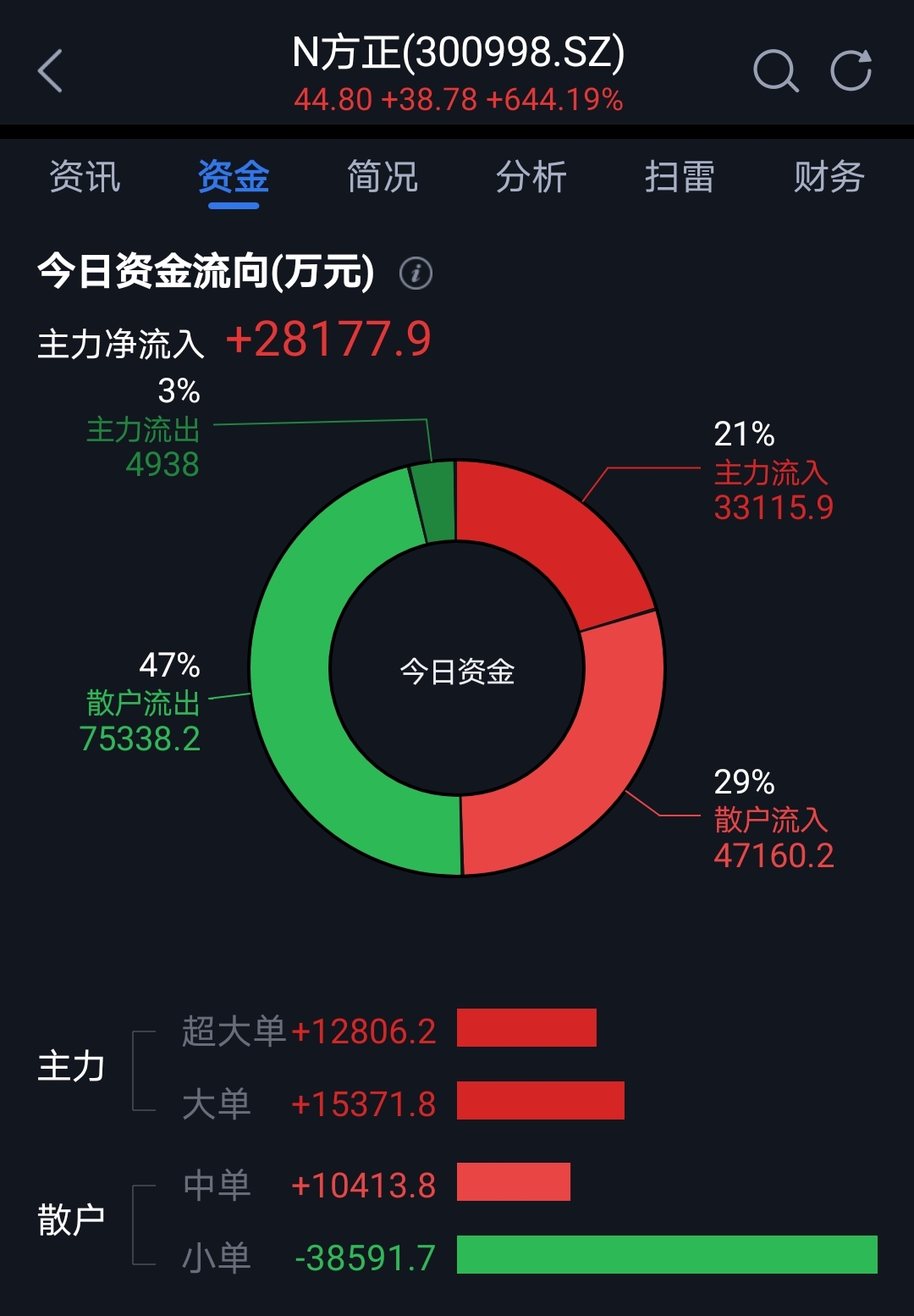 宁波方正(300998)龙虎榜数据(06-02)