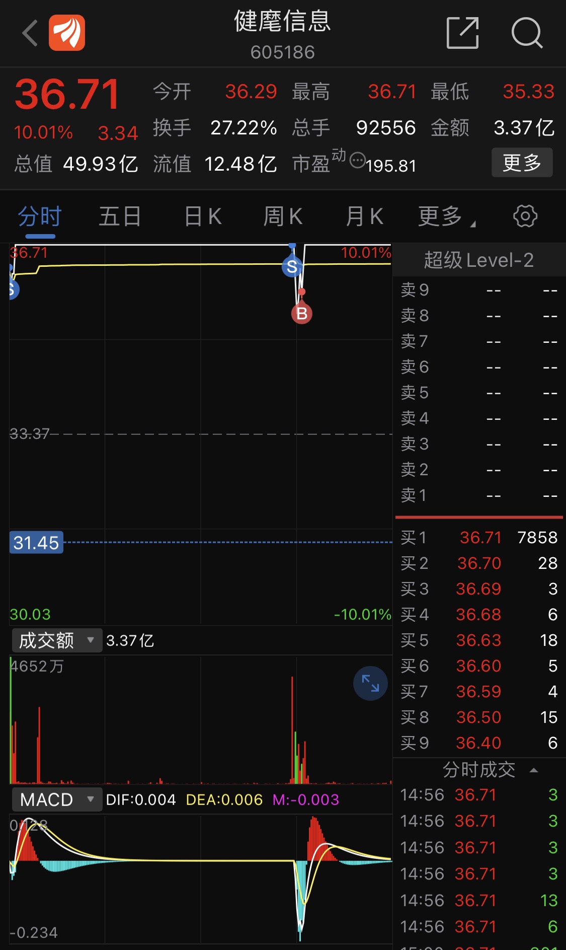 这笔不错_健麾信息(605186)股吧_东方财富网股吧