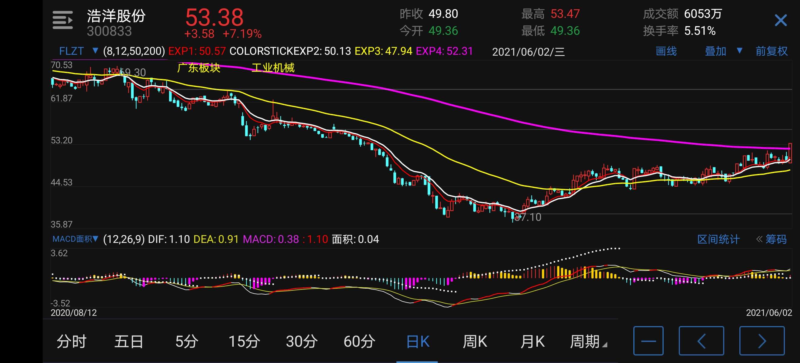 浩洋股份:300833慢牛行情即将爆发