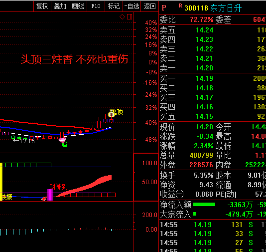 日线头顶三柱香图片