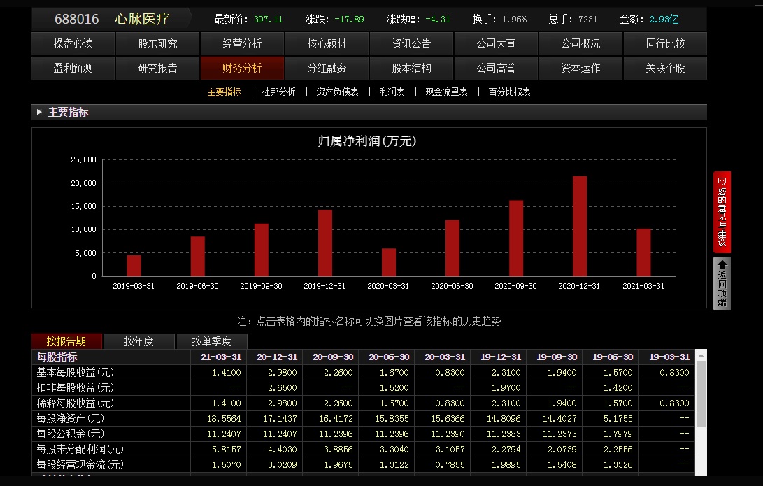 藍帆對標的心脈醫療的經營分析和財務分析