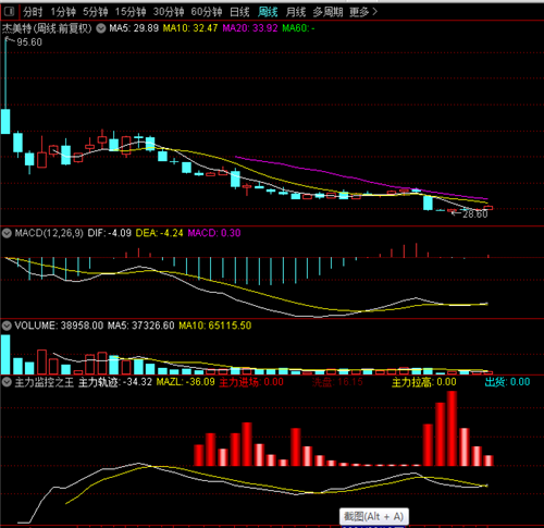 看图操作_杰美特(300868)股吧_东方财富网股吧