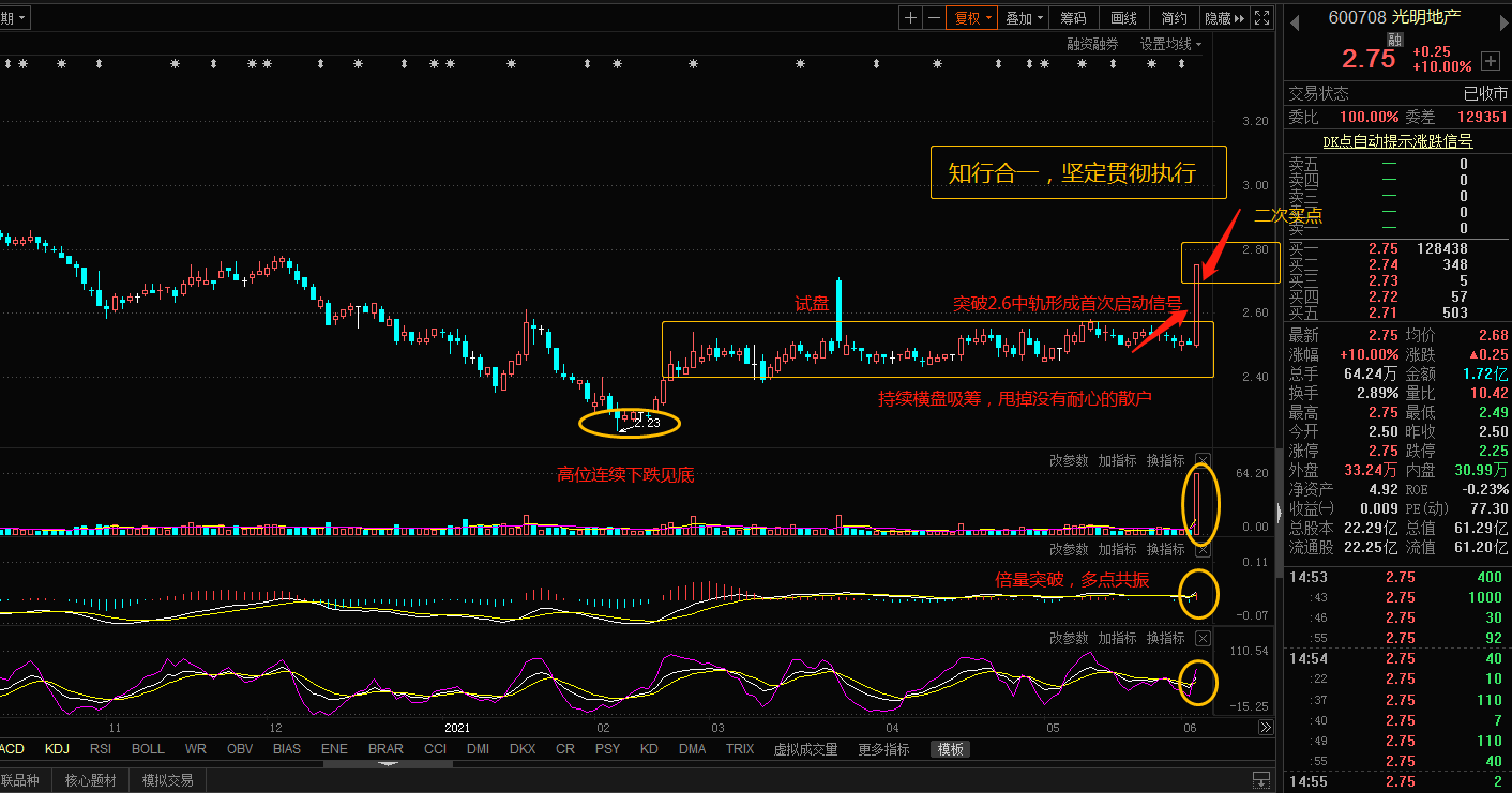 請記得珍惜,畢竟強莊控盤之後,各種洗盤方式都會上演.