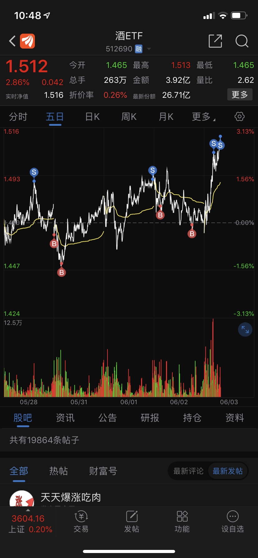 把昨天亏的赚回来了,还可以_鹏华中证酒etf(of512690)股吧_东方财富网