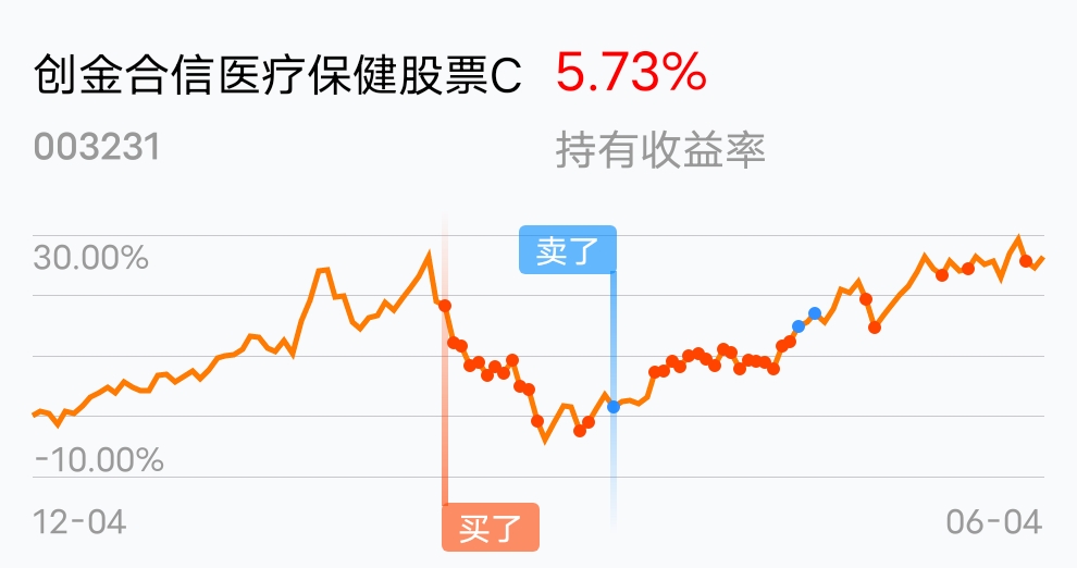 [基金行情走势图]_创金合信医疗保健股票c(of003231)股吧_东方财富网
