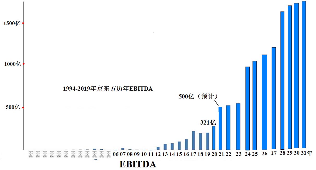 京东方10年内1000亿净利润不是梦到时对应的市值和股价会是多少呐