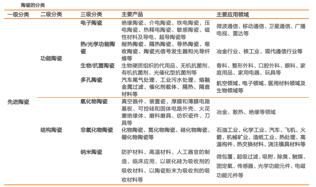 陶瓷與金屬材料,高分子材料並列為當代三大固體材料,陶瓷分為普通陶瓷