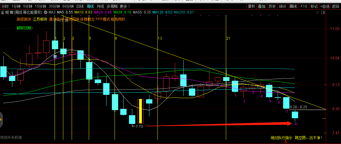 周线回踩,构筑w底,很好的形态,突破趋势很快了,分时图恐慌盘已经全部
