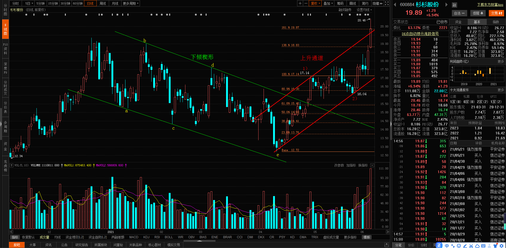在实盘中,一条业已形成的上升通道线,对股价上涨起到助涨和支撑作用