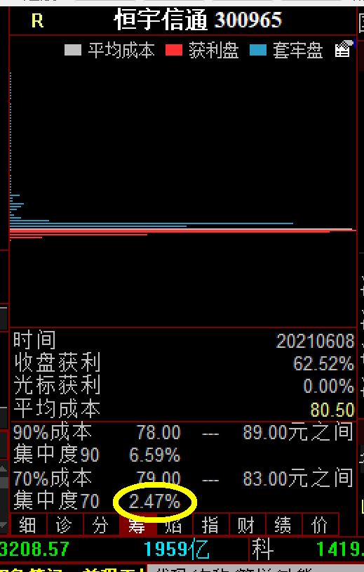 今天筹码集中度创上市以来新高了_恒宇信通(300965)股吧_东方财富网
