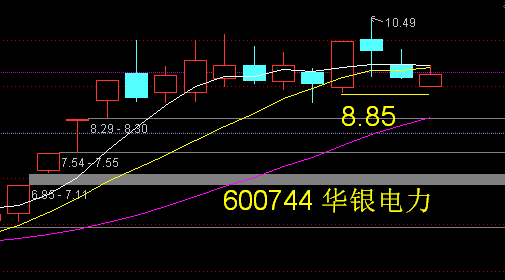 华银电力这两天的支撑位是885元