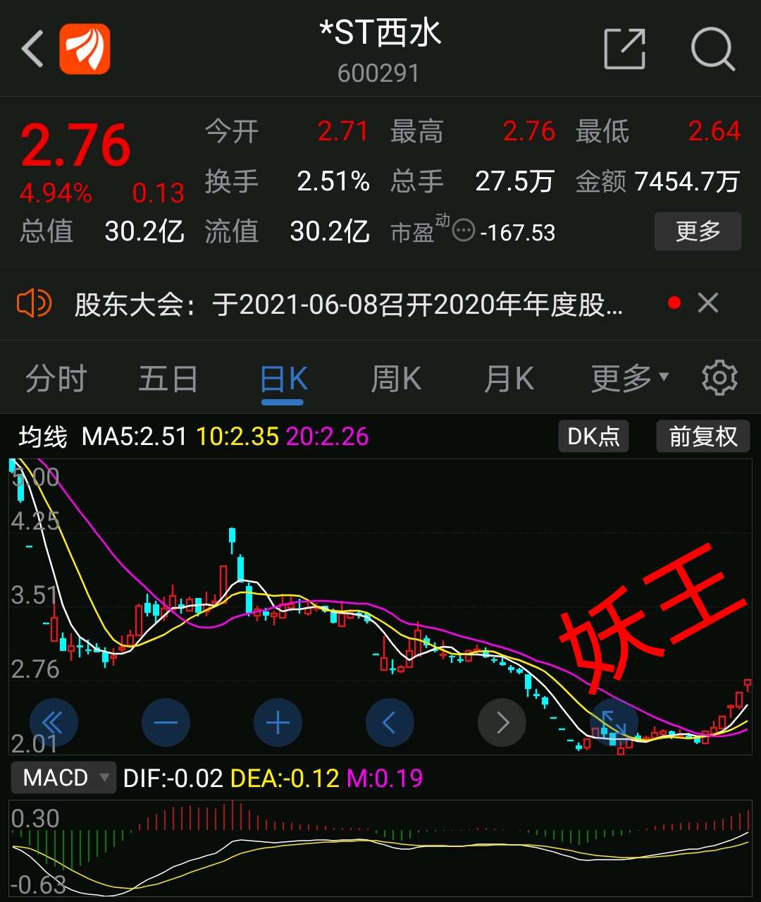 *st西水一季度营业额不足170万,今天又涨停了[鼓掌],看来越垃圾越吃香