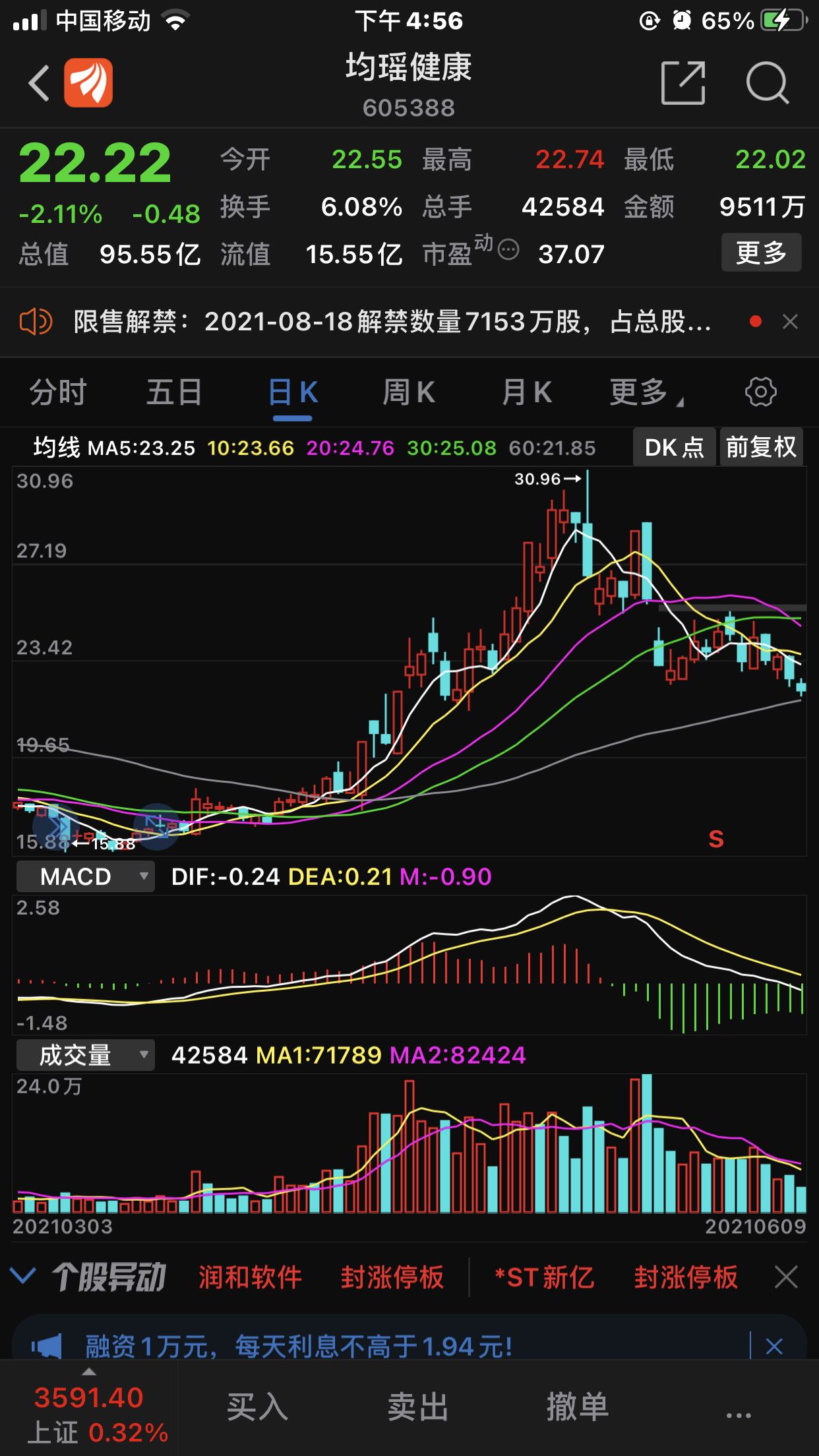 22侮辱性极强,均瑶短期危已_均瑶健康(605388)股吧_东方财富网股吧