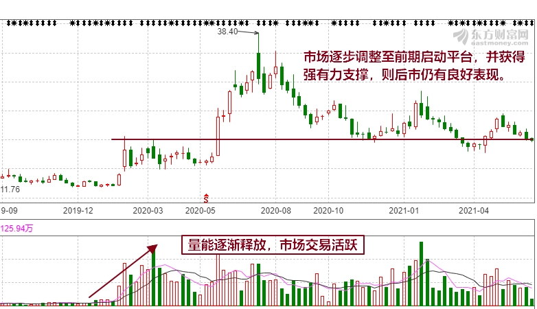 從較長一段時間分析,藍帆醫療處於逐步放量,震盪上行狀態.