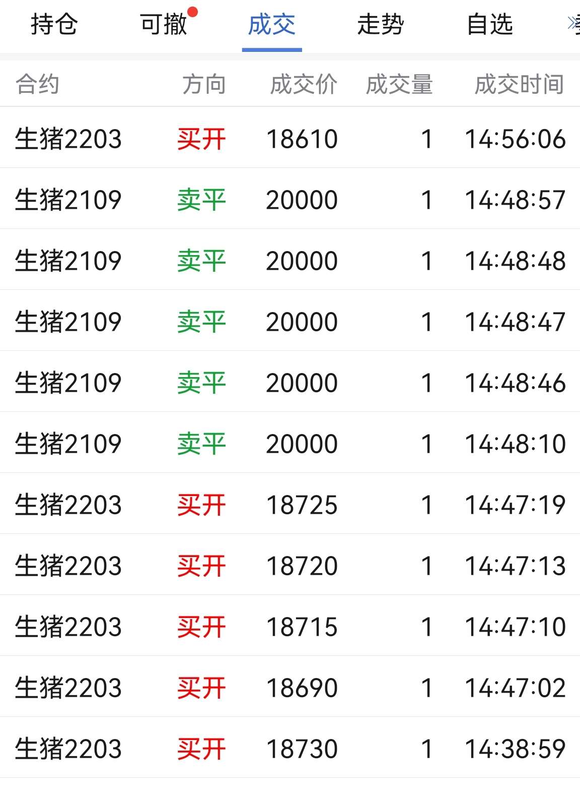 我已經虧了24w生豬了,今天把2109換成2203合