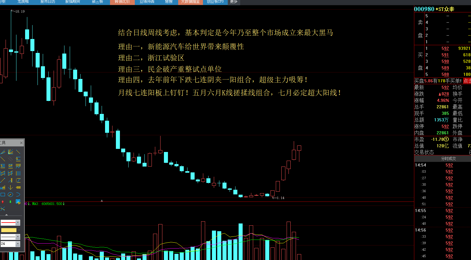 月线分析超级大牛股月线超强搓揉线组合七月比是暴力月长阳