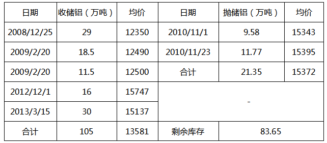 “抛储”只是短暂的!“碳中和”或许才是长期指引铝价的明灯