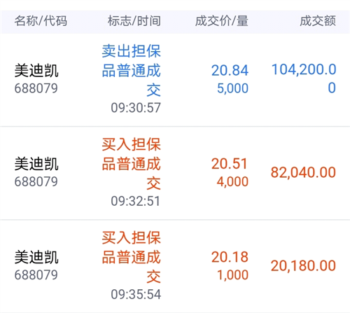 接早了_美迪凯(688079)股吧_东方财富网股吧