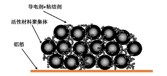 其主要功能是讓電極活性物質和導電劑牢牢的粘結在集流體上,防止活性