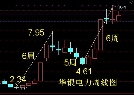 下面看华银电力的周线图09这四只鸿蒙股票是:星期五收盘以后,深交所对