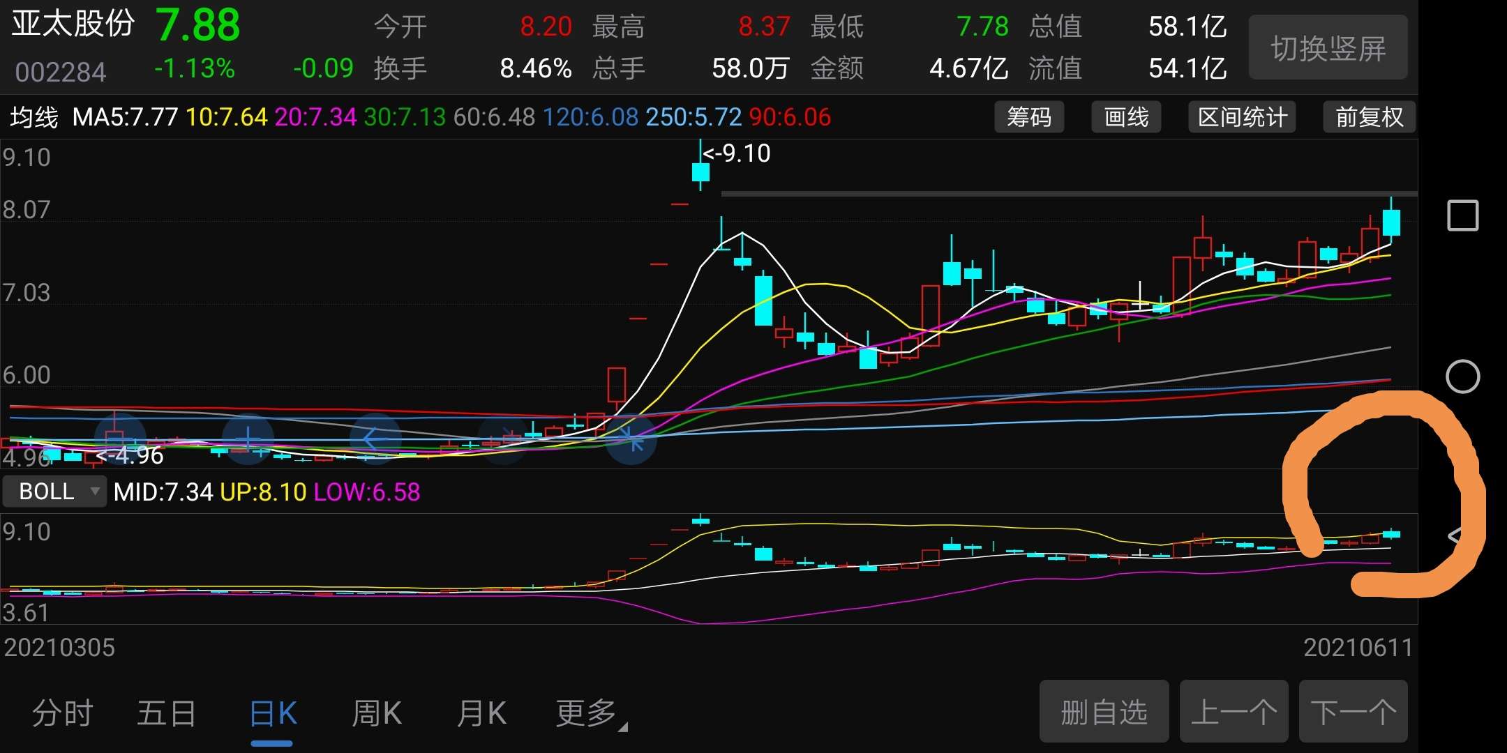 请大家看看布林线图在中轨上方运行并突破上轨技术趋势向上