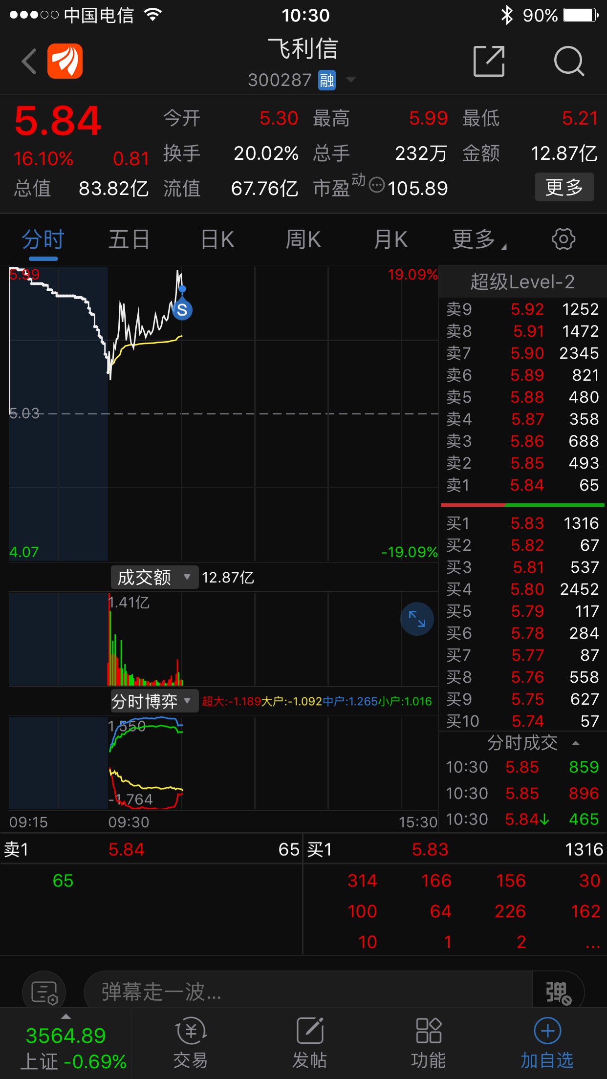 昨天打板买入的卖出跑路了龙头一直水下运动_飞利信(300287)股吧_东方