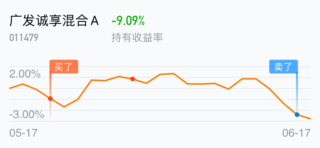 今天清仓了_广发诚享混合a(of011479)股吧_东方财富网股吧