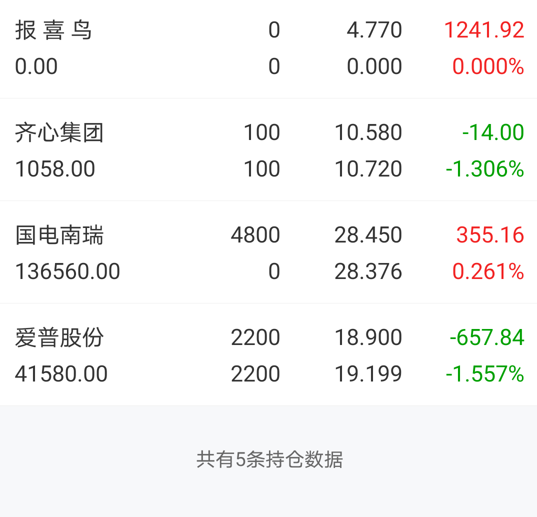 4.66買了你浪費行情_報喜鳥(002154)股吧_東方財富網股吧