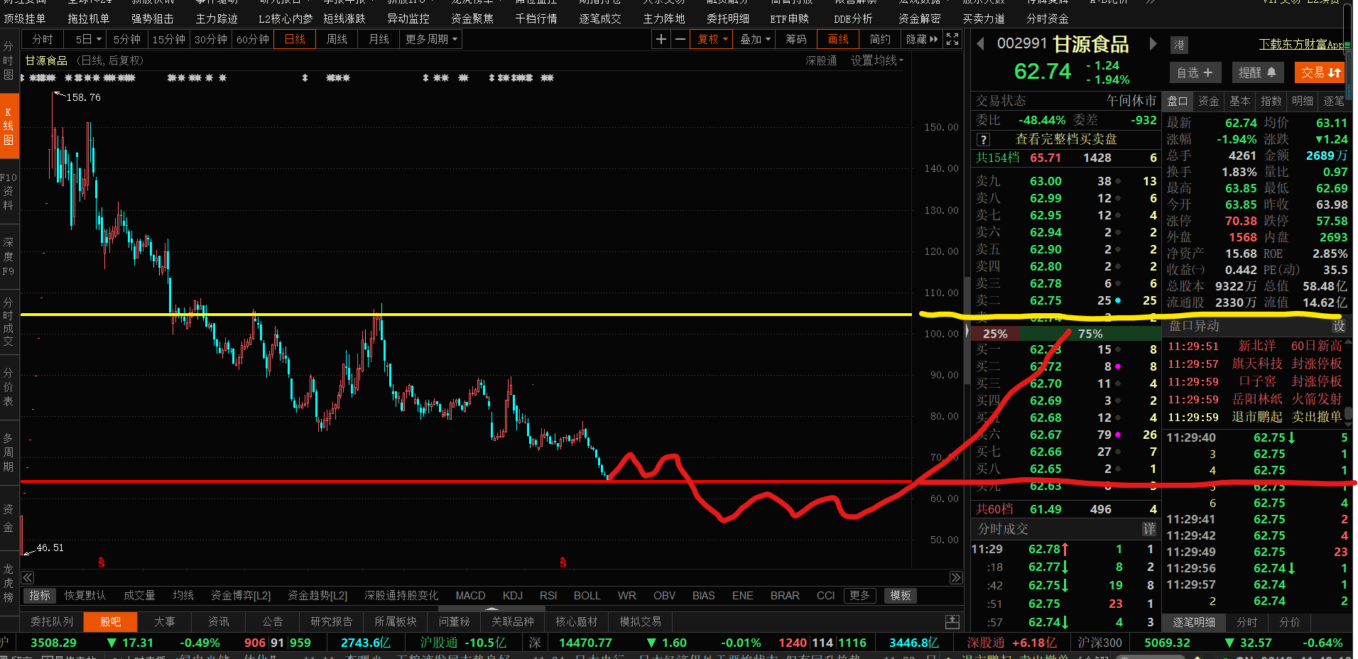 不要慌,预期已到位_甘源食品(002991)股吧_东方财富网股吧